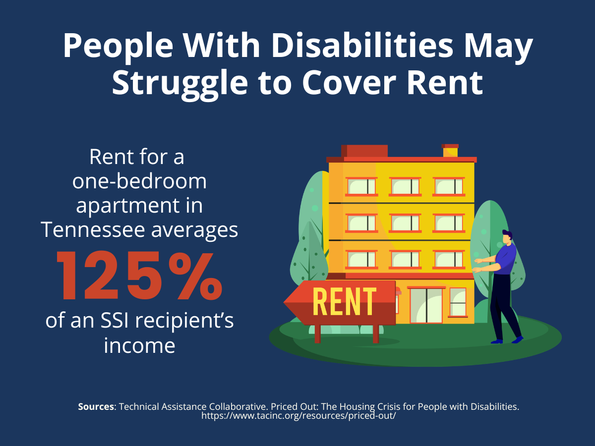 Rent for a one bedroom apartment in Tennessee averages 125% of SSI income