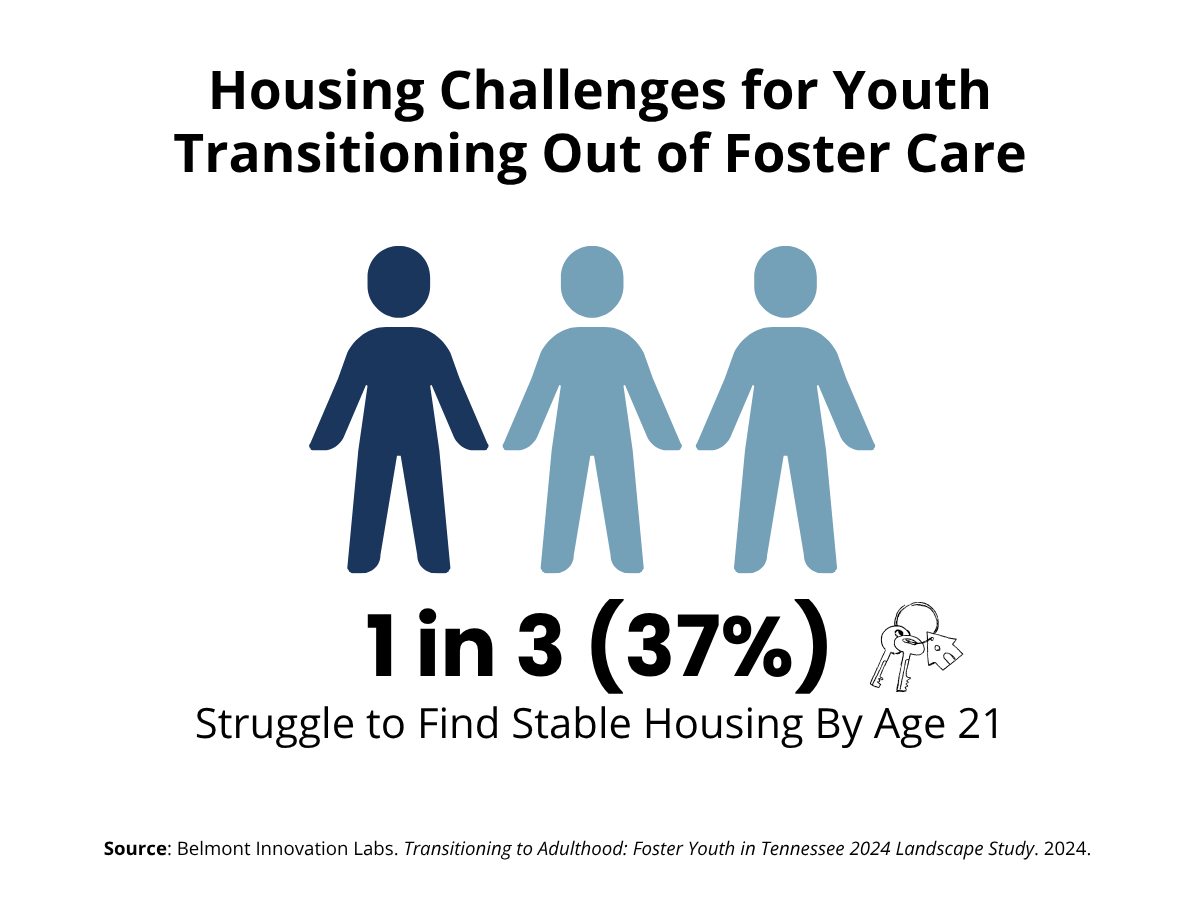 Graphic showing 1 in 3 children coming out of the foster system struggle to find housing as adults