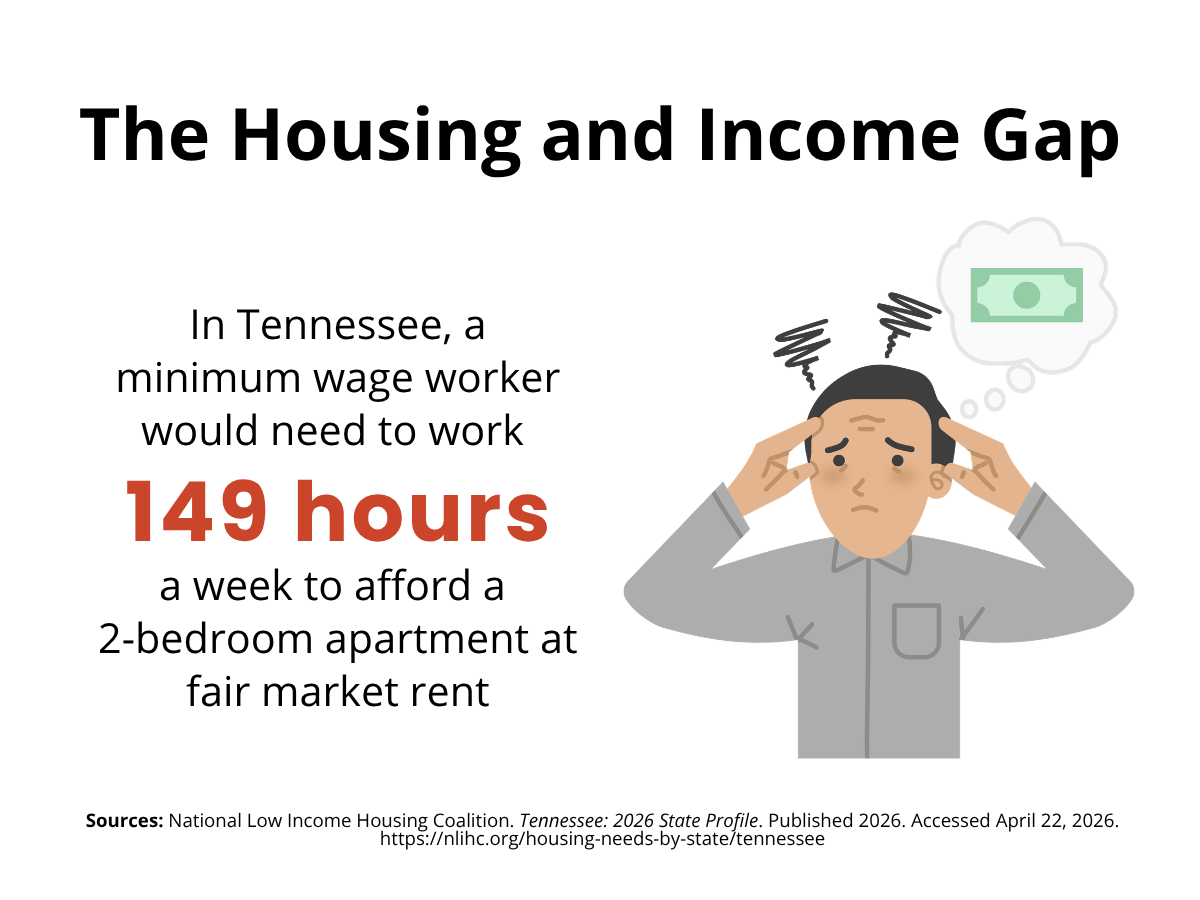 Graphic showing in Tennessee, a minimum wage worker would need to work 149 hours to afford a 2 bedroom apartment at fair market value