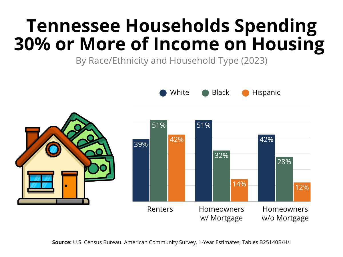 Graphic showing Tennessee households spend more than 30% of income on housing