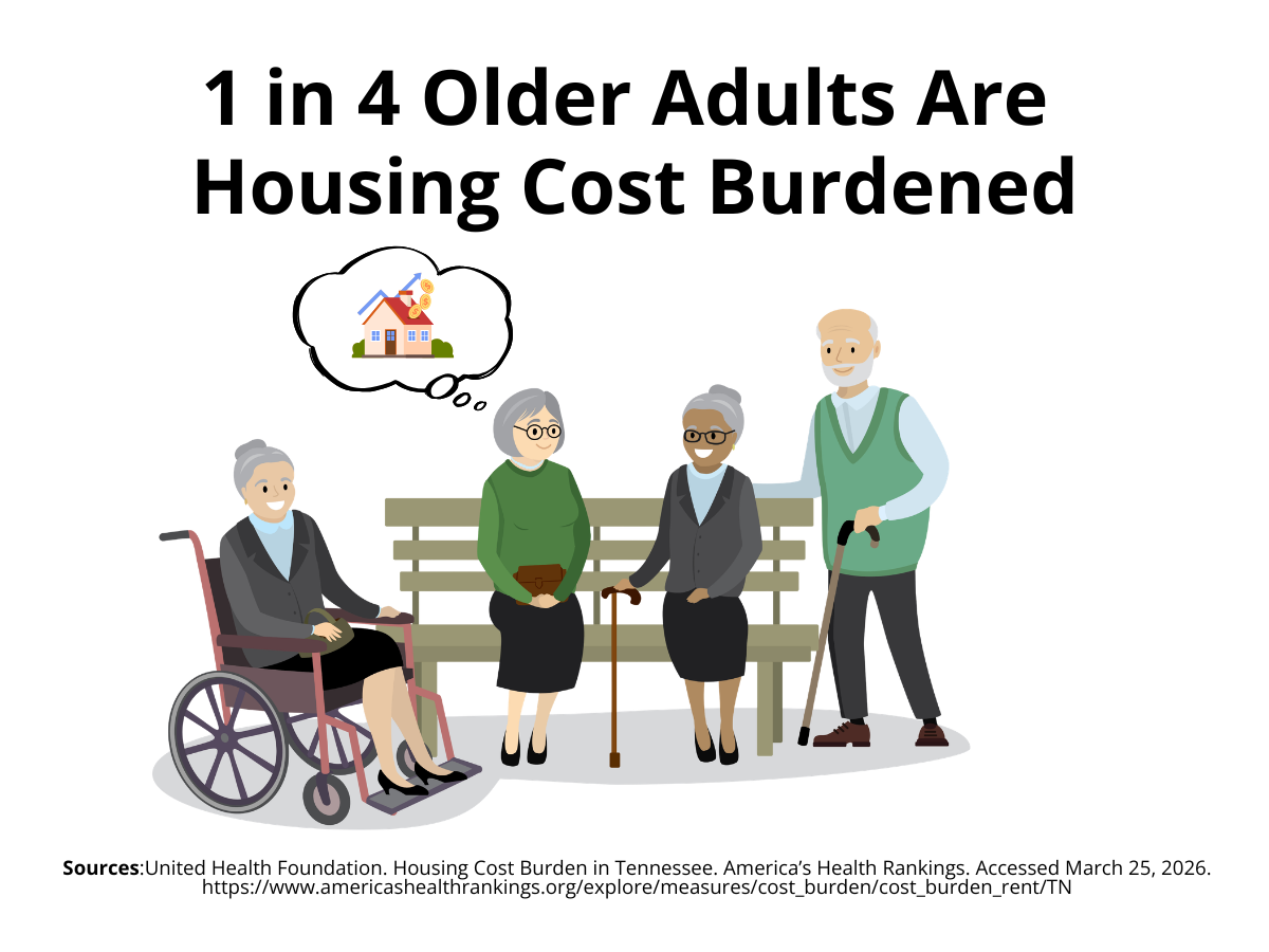 Graphic showing 1 in 4 older adults are housing cost burdened