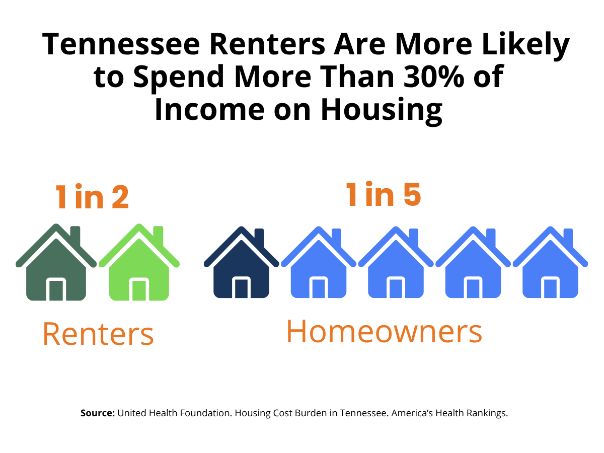 Graphic showing renters are more likely to spend more than 30% of income on housing