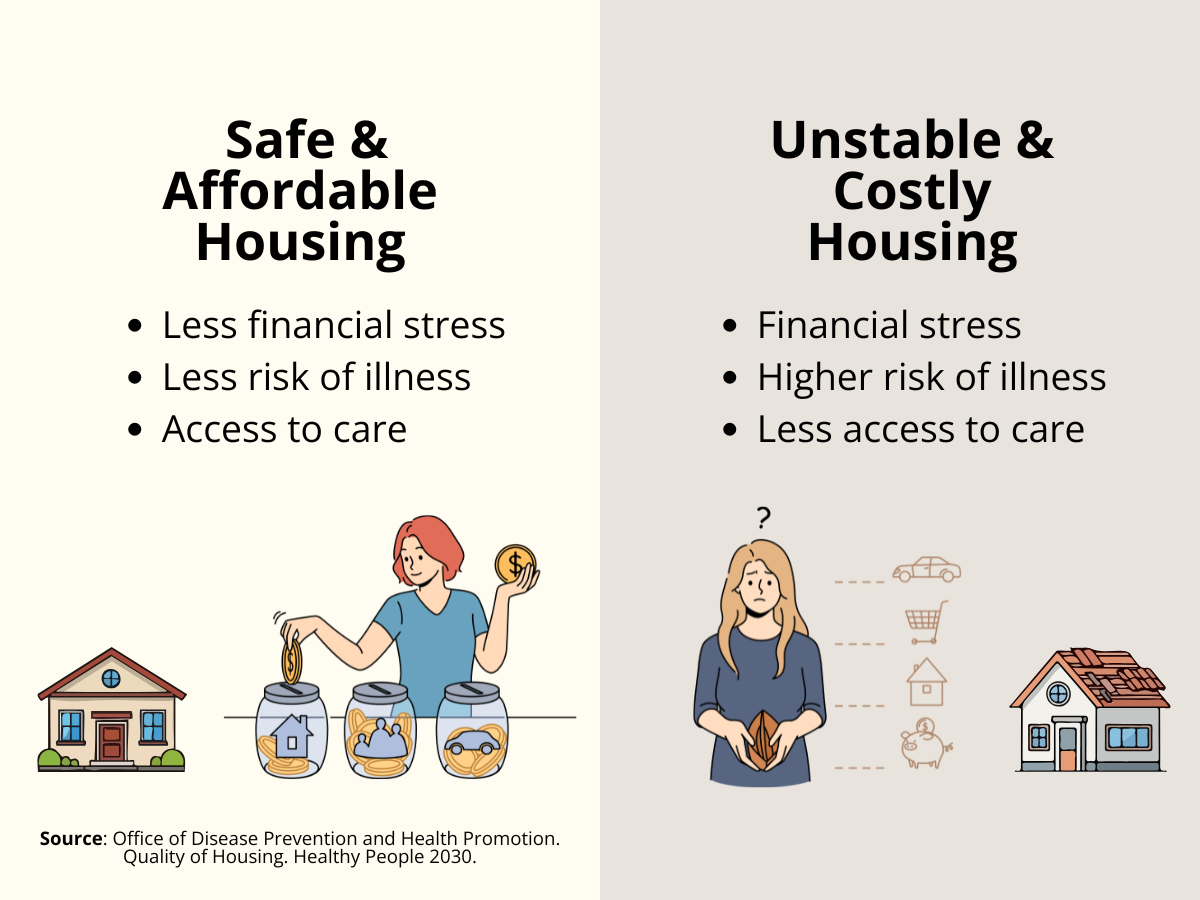 Safe and affordable housing benefits vs unstable & costly housing graphic