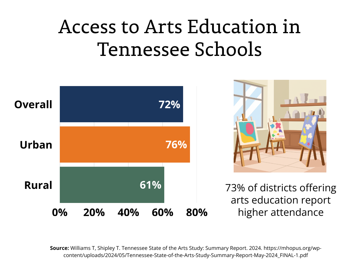 Access to arts education in Tennessee schools