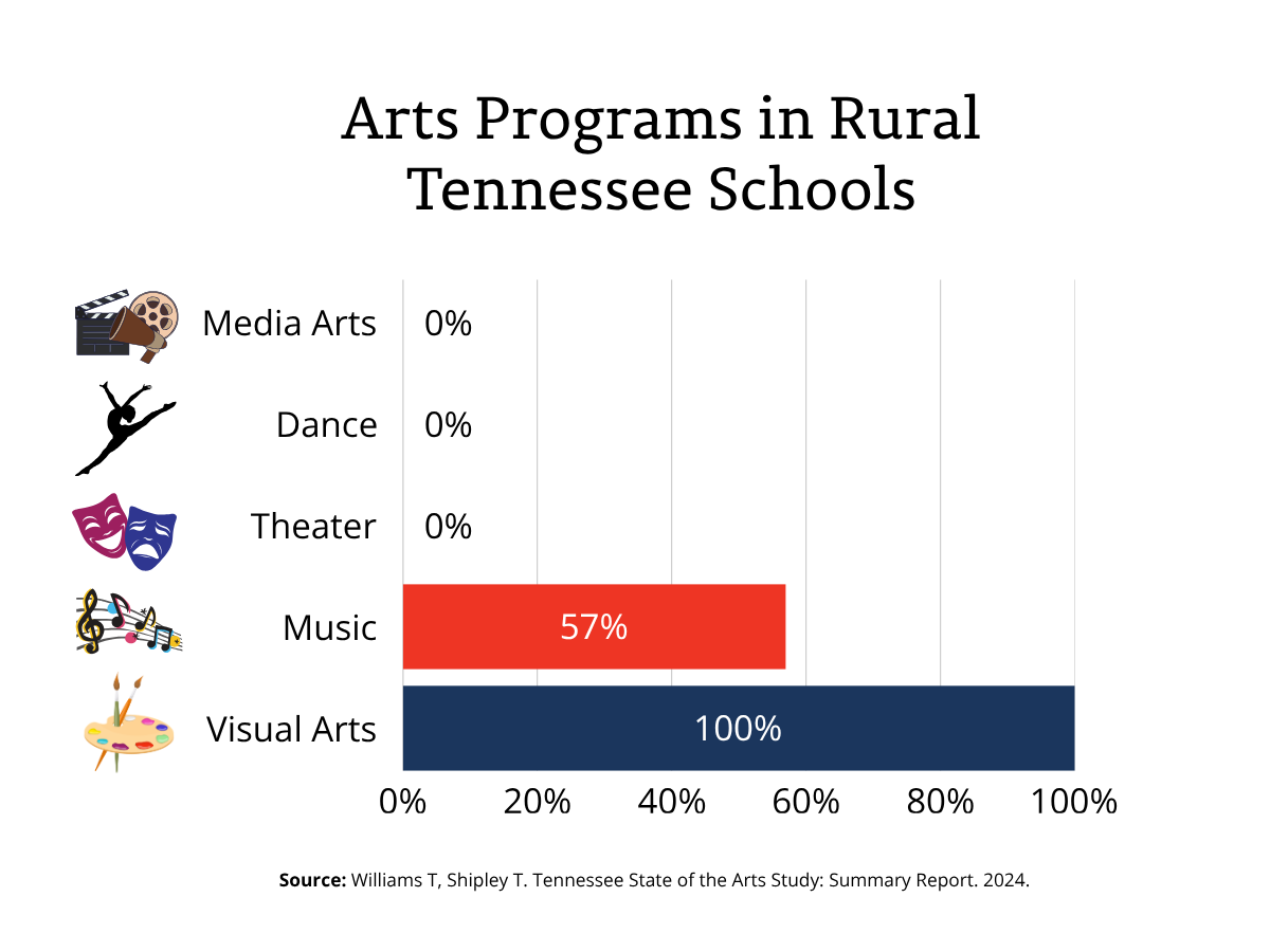 Graphic showing students in rural areas have limited access to different types of art