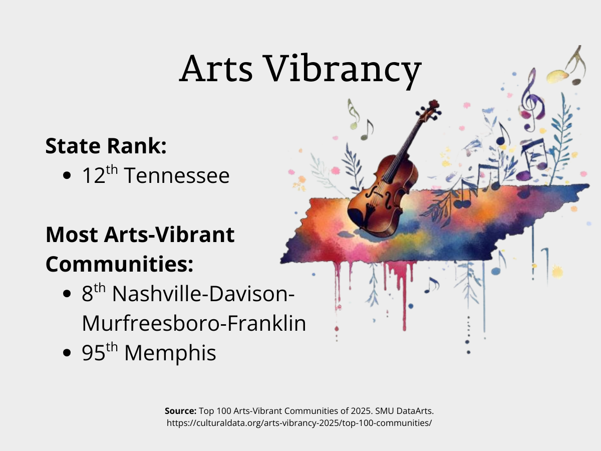 Tennessee ranks 12th in the nation for arts