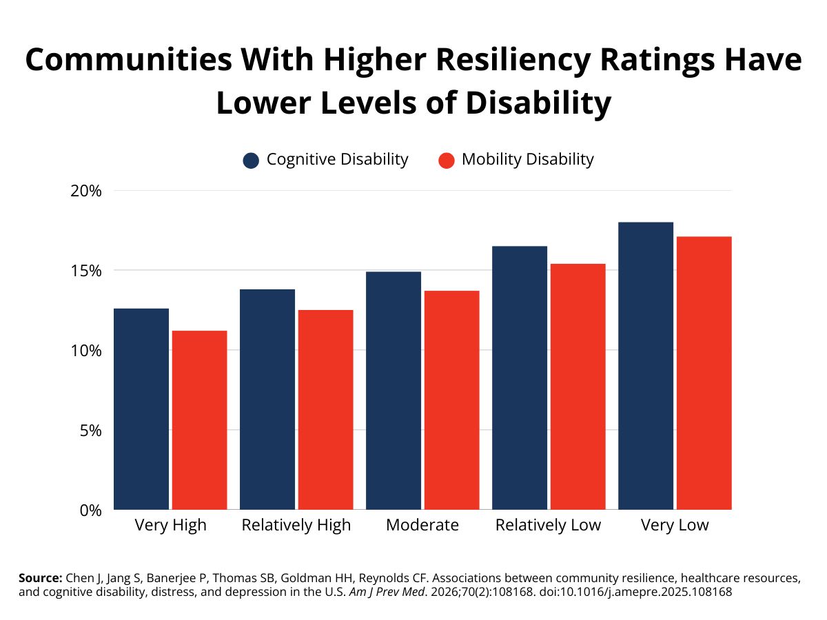 Graph showing communities with higher resilience ratings have lower levels of disability