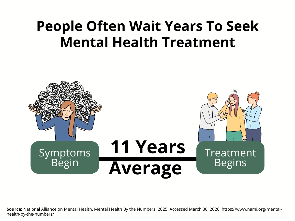 People often wait years to seek mental health treatment. Timeline showing 11 years is the average.