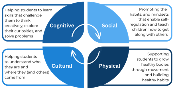 A graphic showing the interaction of cognitive, social, cultural and physical dimensions