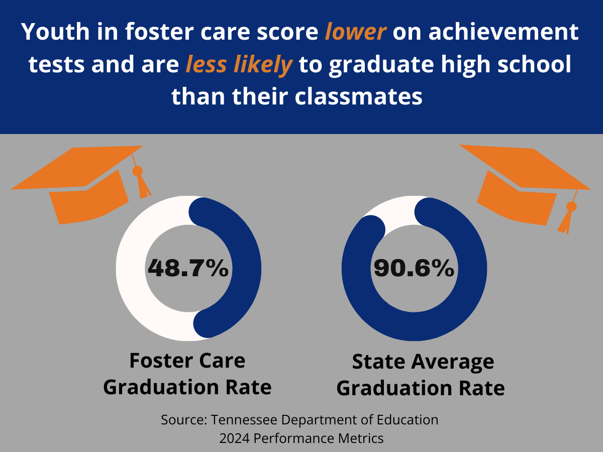 Youth in foster care score lower on achievement tests and are less likely to graduate high school than their classmates.