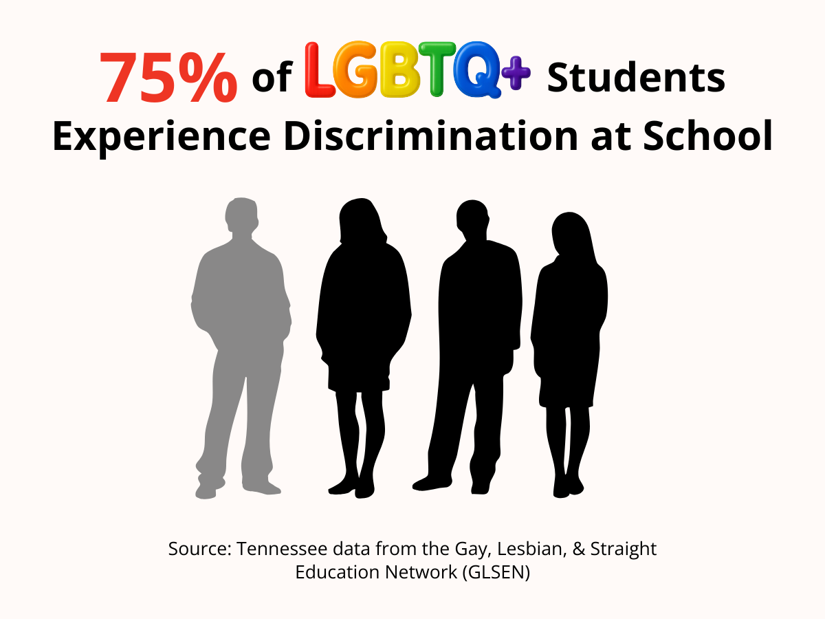 75% of LGBTQ+ students experience discrimination at school