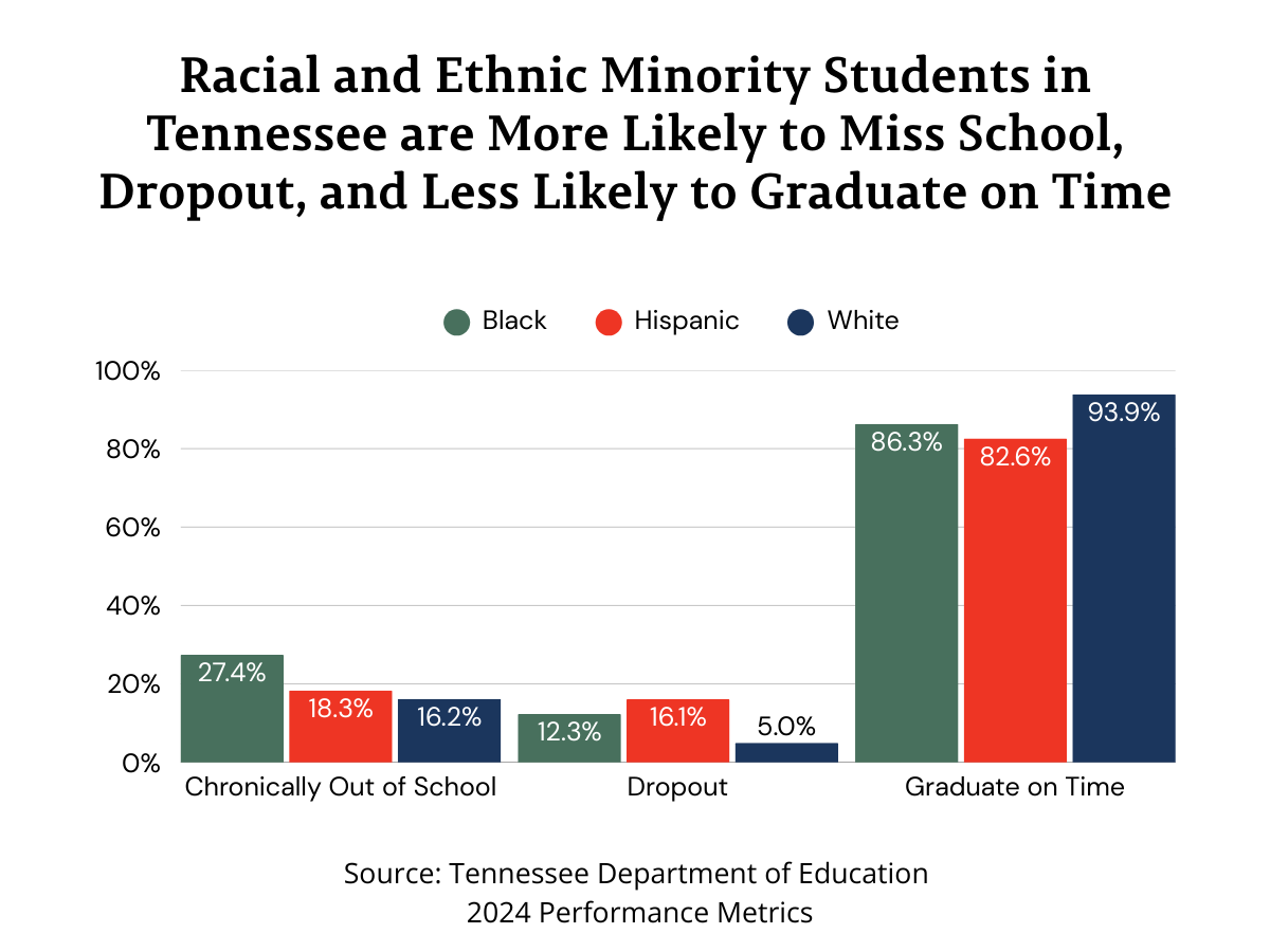 Racial and ethnic minority students in Tennessee are more likely to miss school, dropout, and are less likely to graduate on time