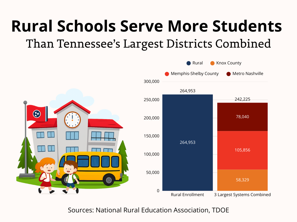 Rural schools serve more students than Tennessee's largest districts combined.