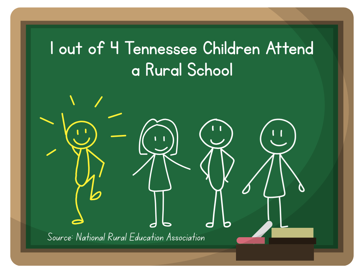 1 in 4 Tennessee children attend a rural school