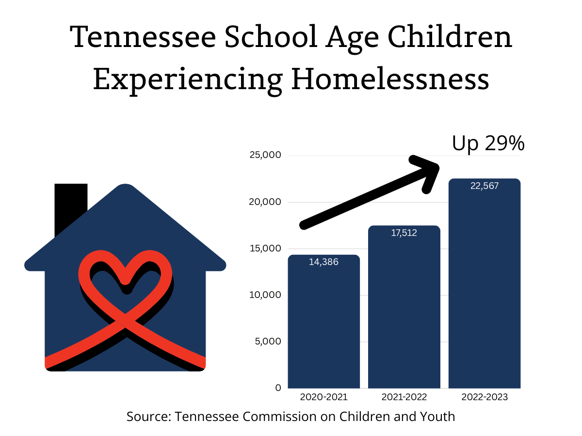 Graphic showing 29% increase in Tennessee children experiencing homelessness