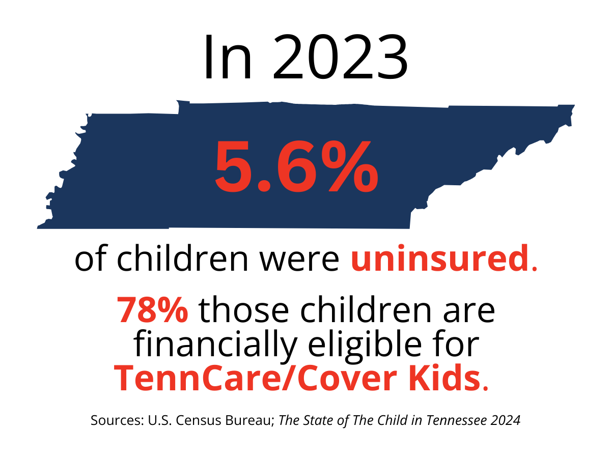 In 2023, 5.6% of children were uninsured.