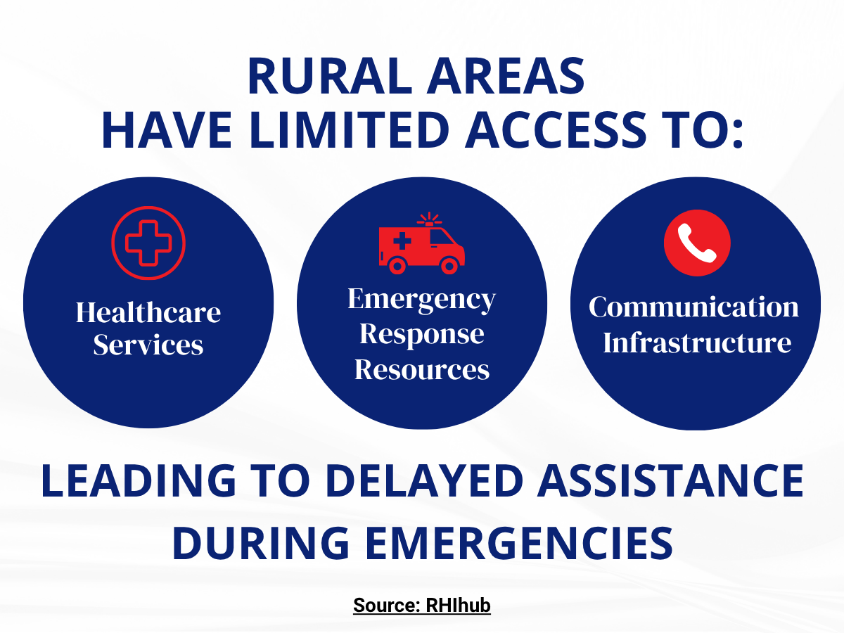 Rural areas have limited access to healthcare services, emergency response resources, and communication infrastructure