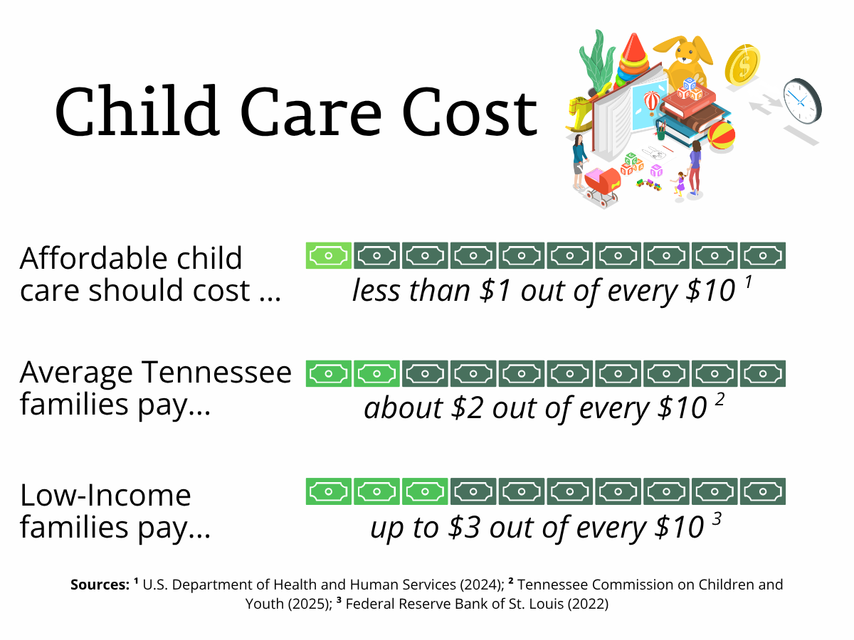 Graphic showing differences between what child care should cost and what it does