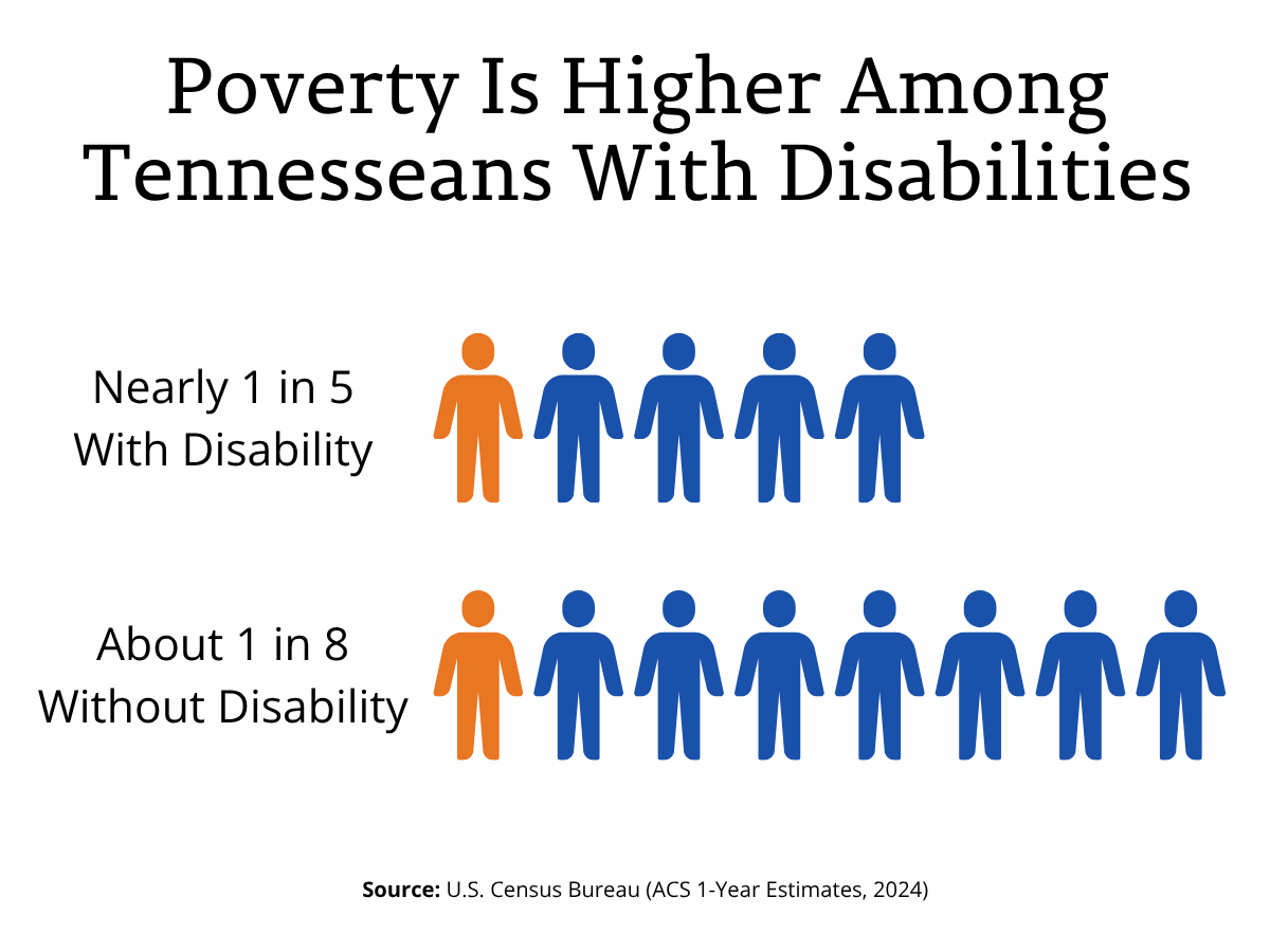 Graphic showing poverty is higher among Tennesseans with disabilities