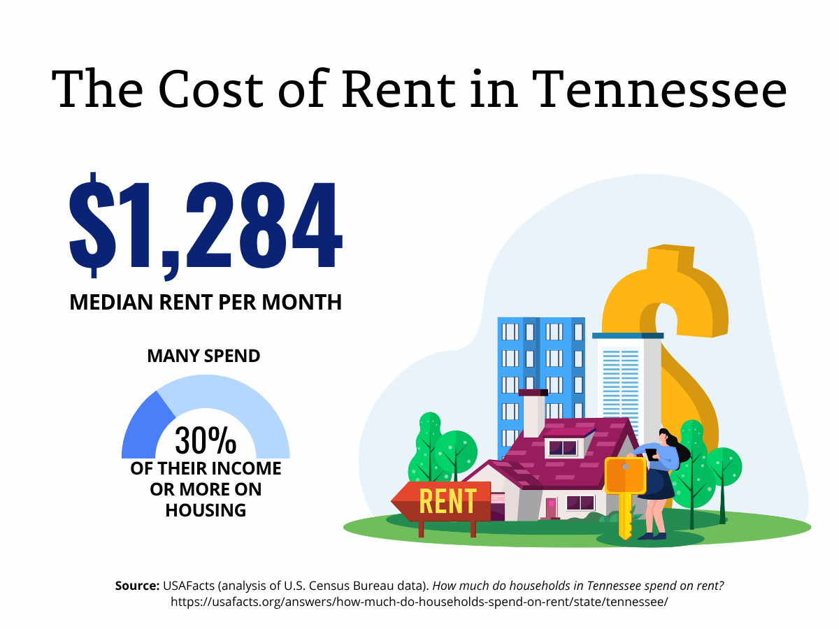 The cost of rent in Tennessee median is 1284 per month