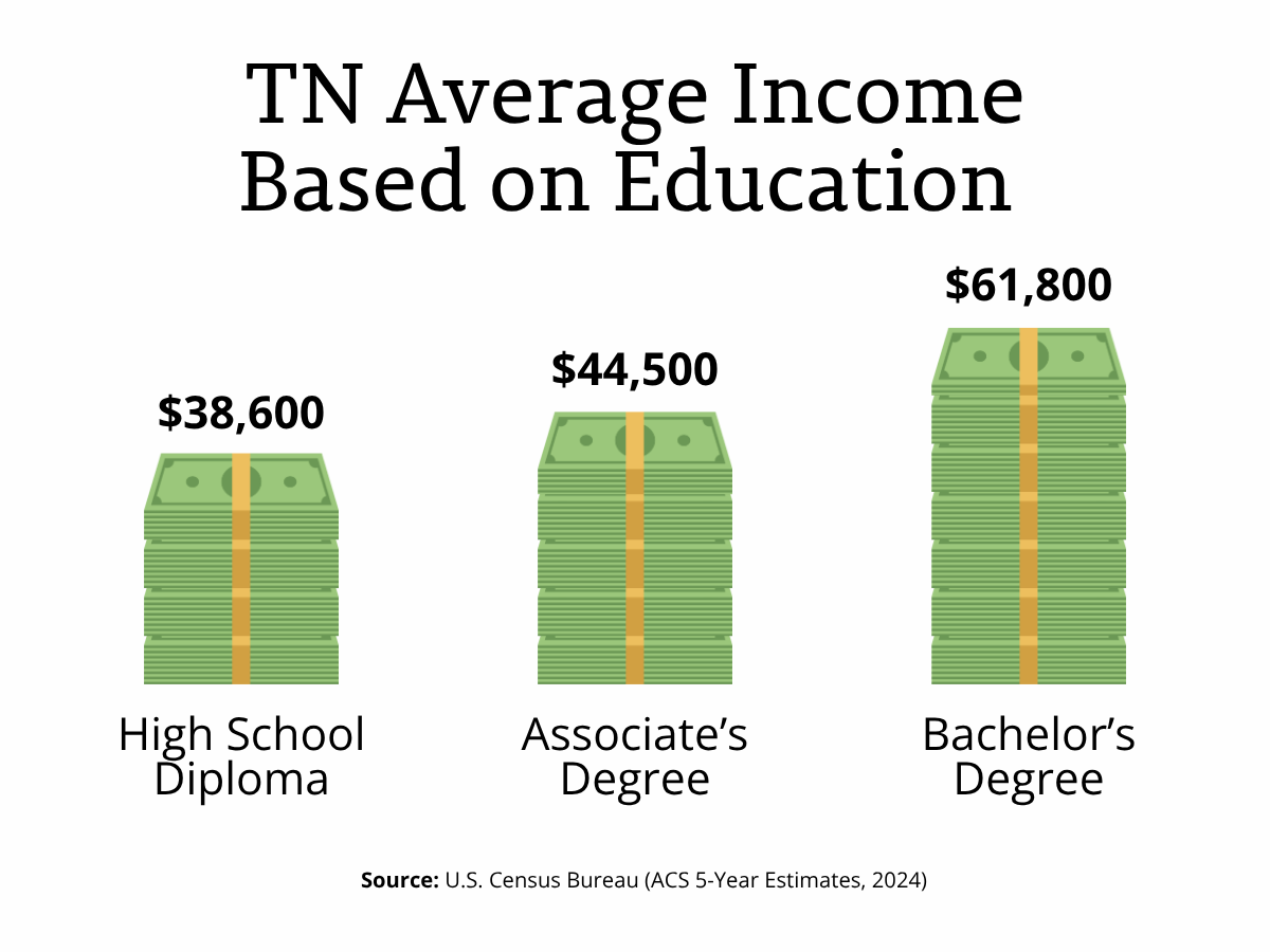 Graphic showing differences in earnings between high school diploma and bachelor's degree