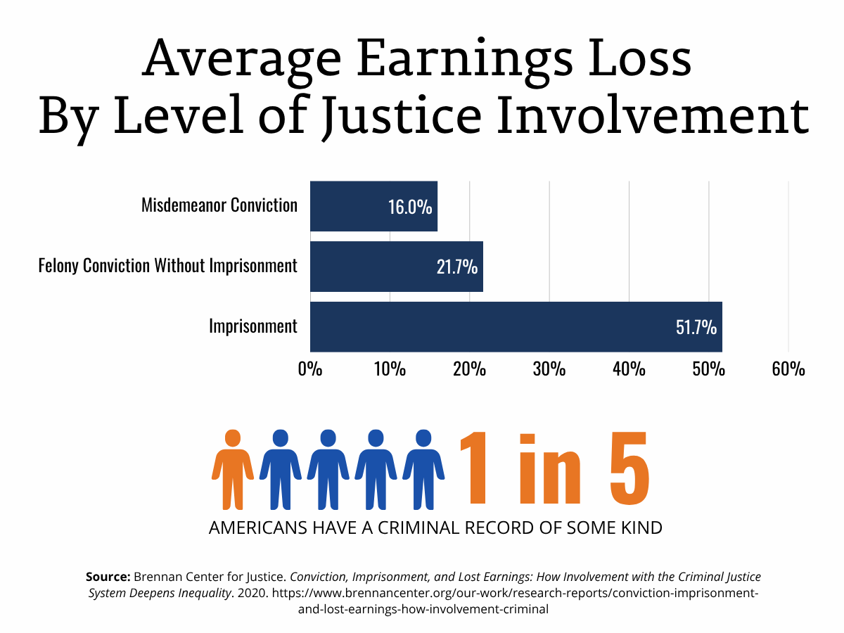 Graphic showing average earnings loss by level of justice involvement