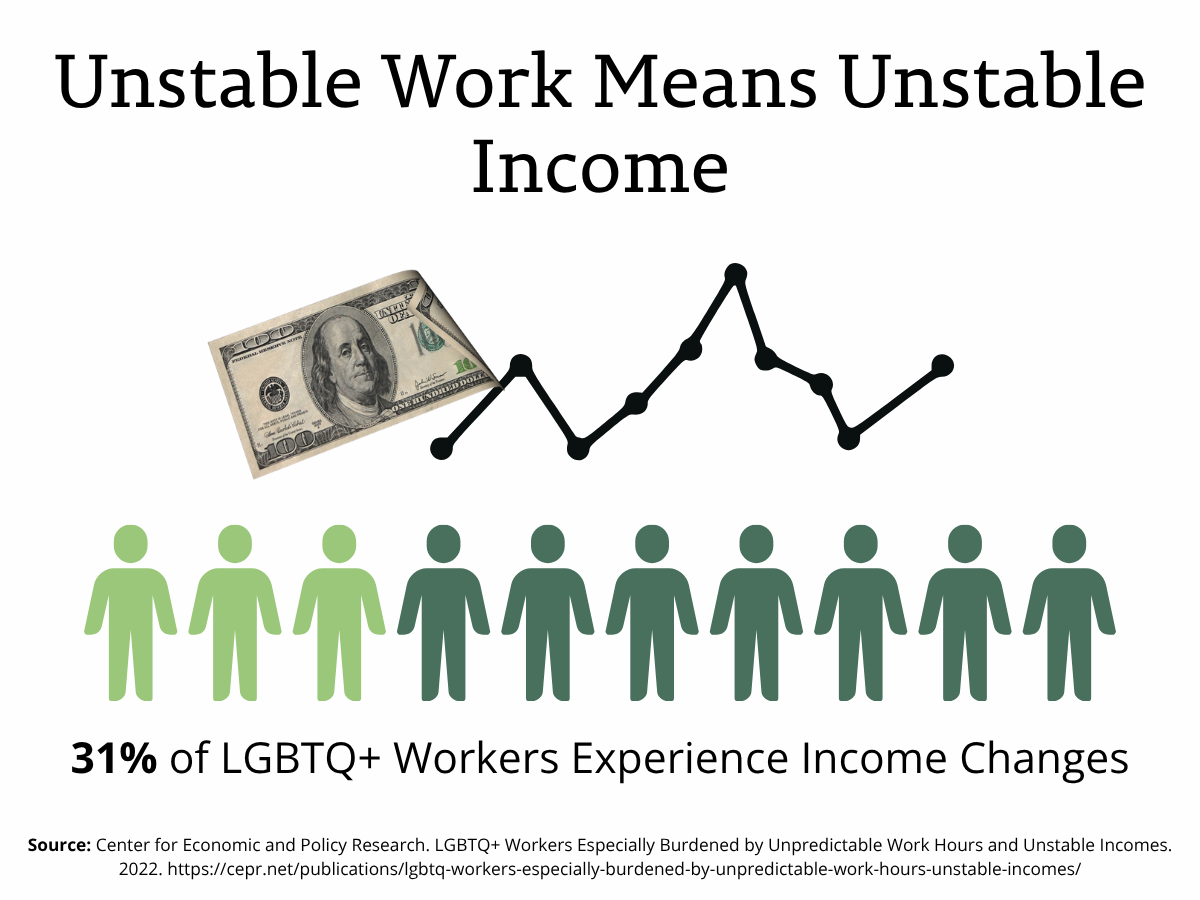 Graphic showing unstable work means unstable income