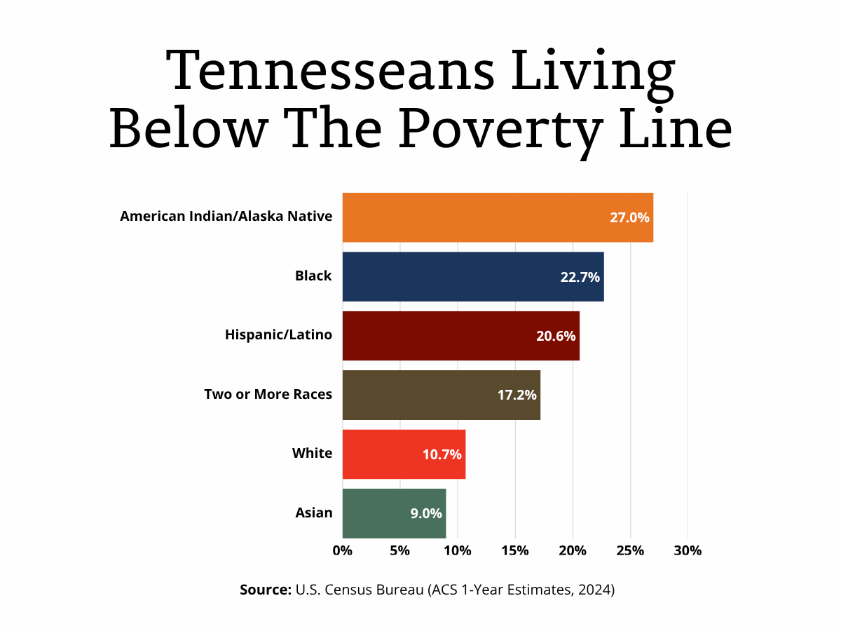 Graph showing Tennesseeans living below the poverty line
