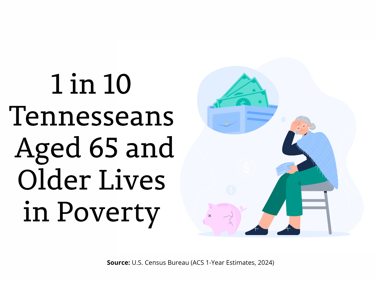 Graphic showing 1 in 10 Tennesseans aged 65 and older lives in poverty