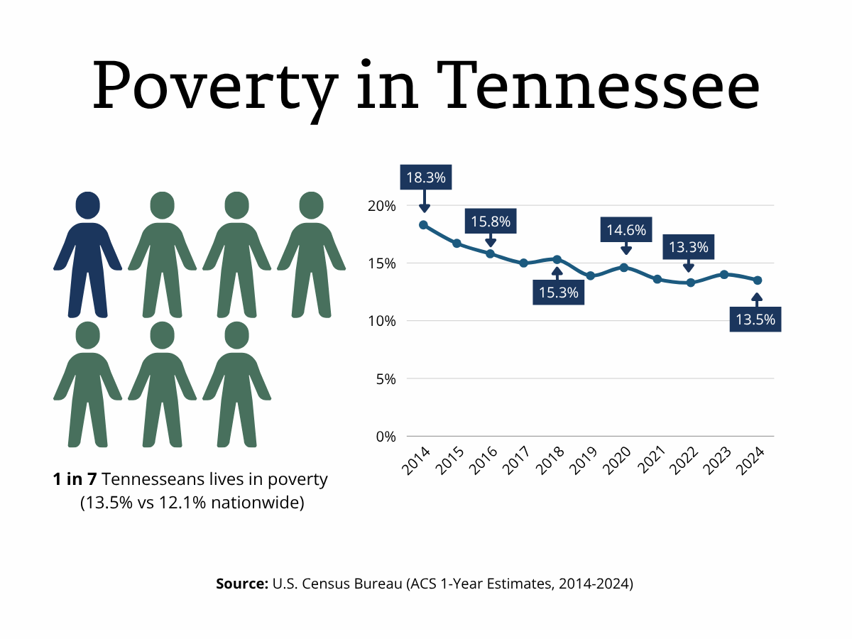 1 in 7 Tennesseeans lives in poverty - graphic showing trend in poverty