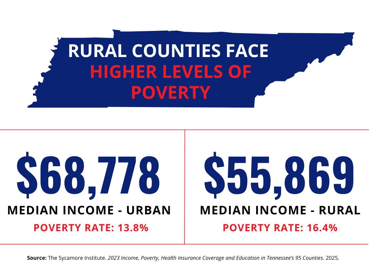 Graphic showing rural counties face higher levels of poverty