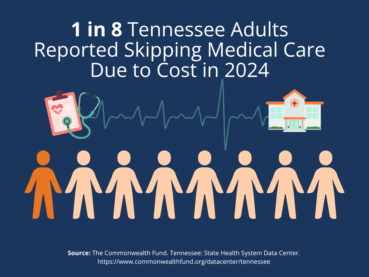 1 in 8 Tennessee adults reported skipping medical care due to cost in 2024