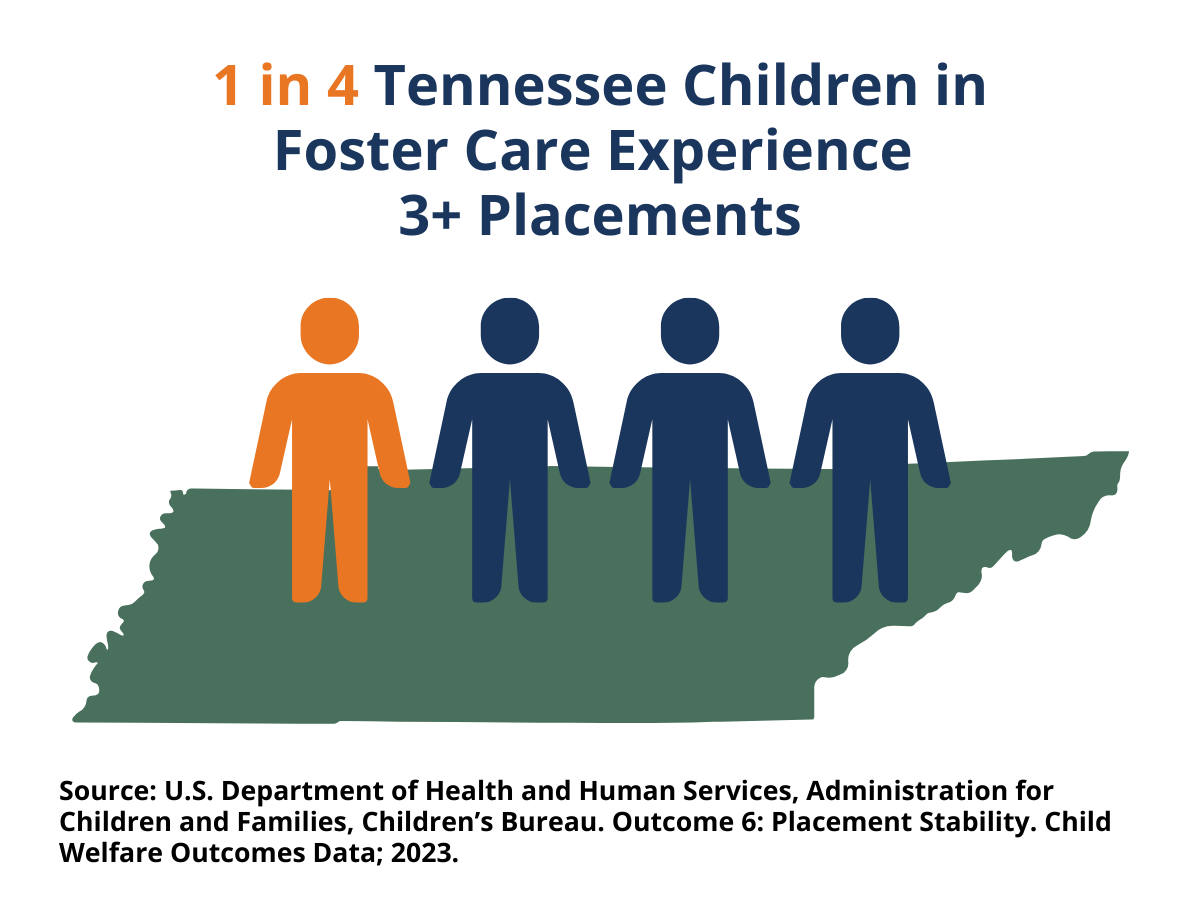 1 in 4 Tennessee children in foster care experience 3+ placements
