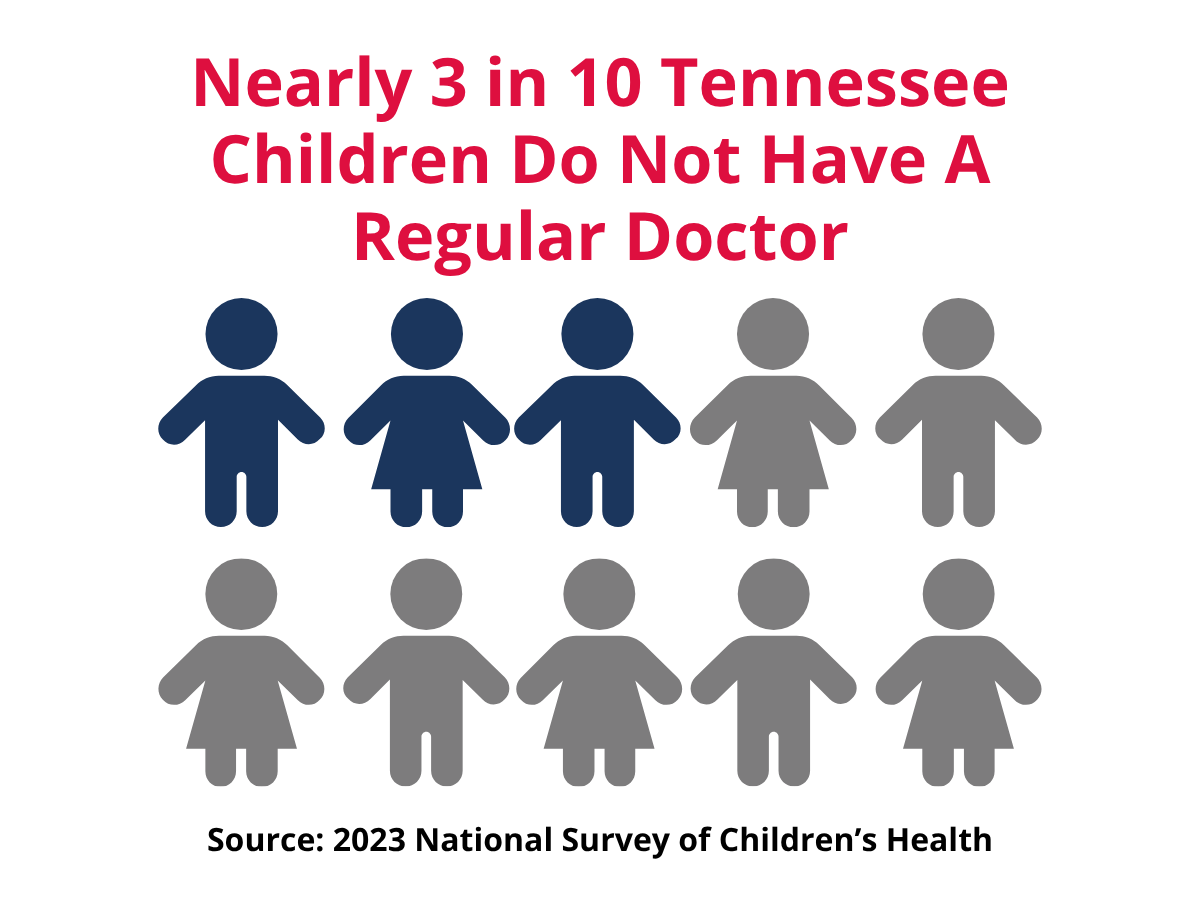 Nearly 3 in 10 Tennessee children do not have a regular doctor