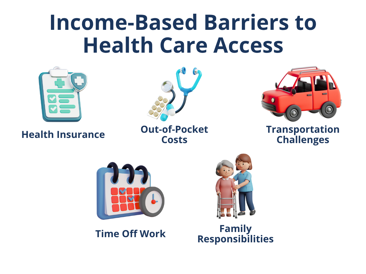 Income based barriers to healthcare graphic