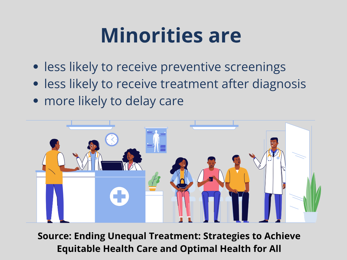 Minorities are less likely to receive screenings or treatment and more likely to delay care