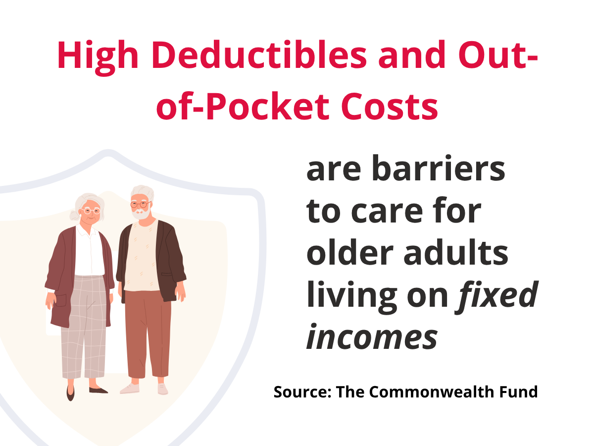 High deductibles and out of pocket costs are barriers to care for older adults living on fixed incomes
