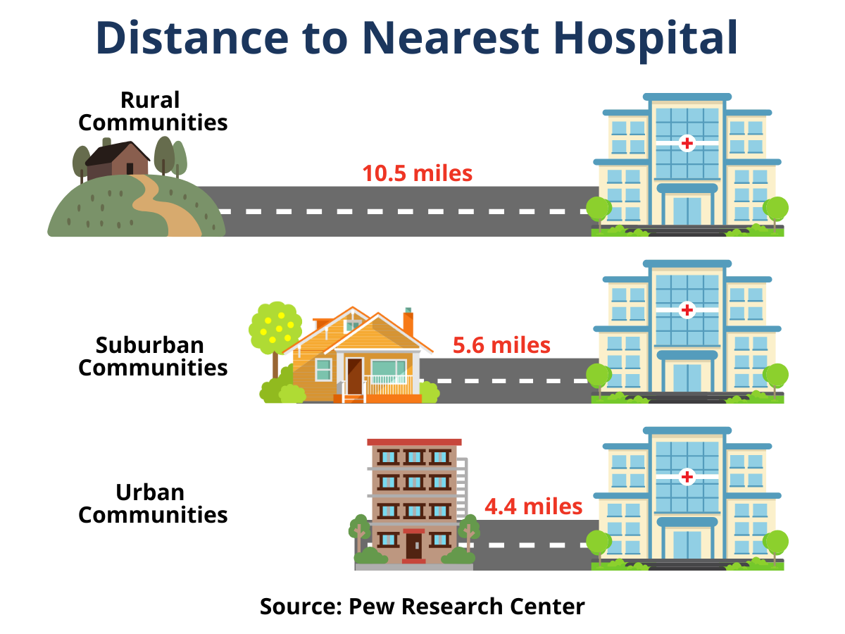 Distance to nearest hospital graphic