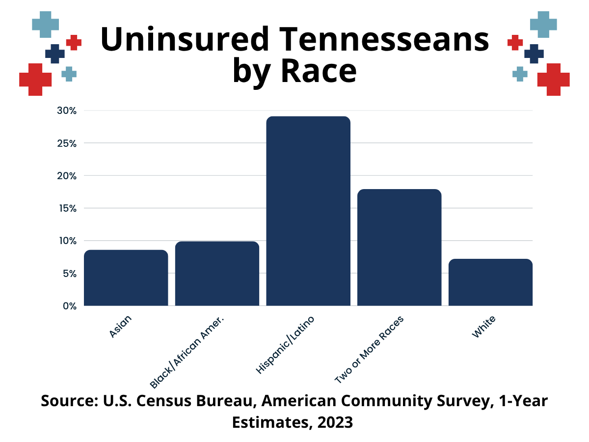 Uninsured Tennesseans by race graphic