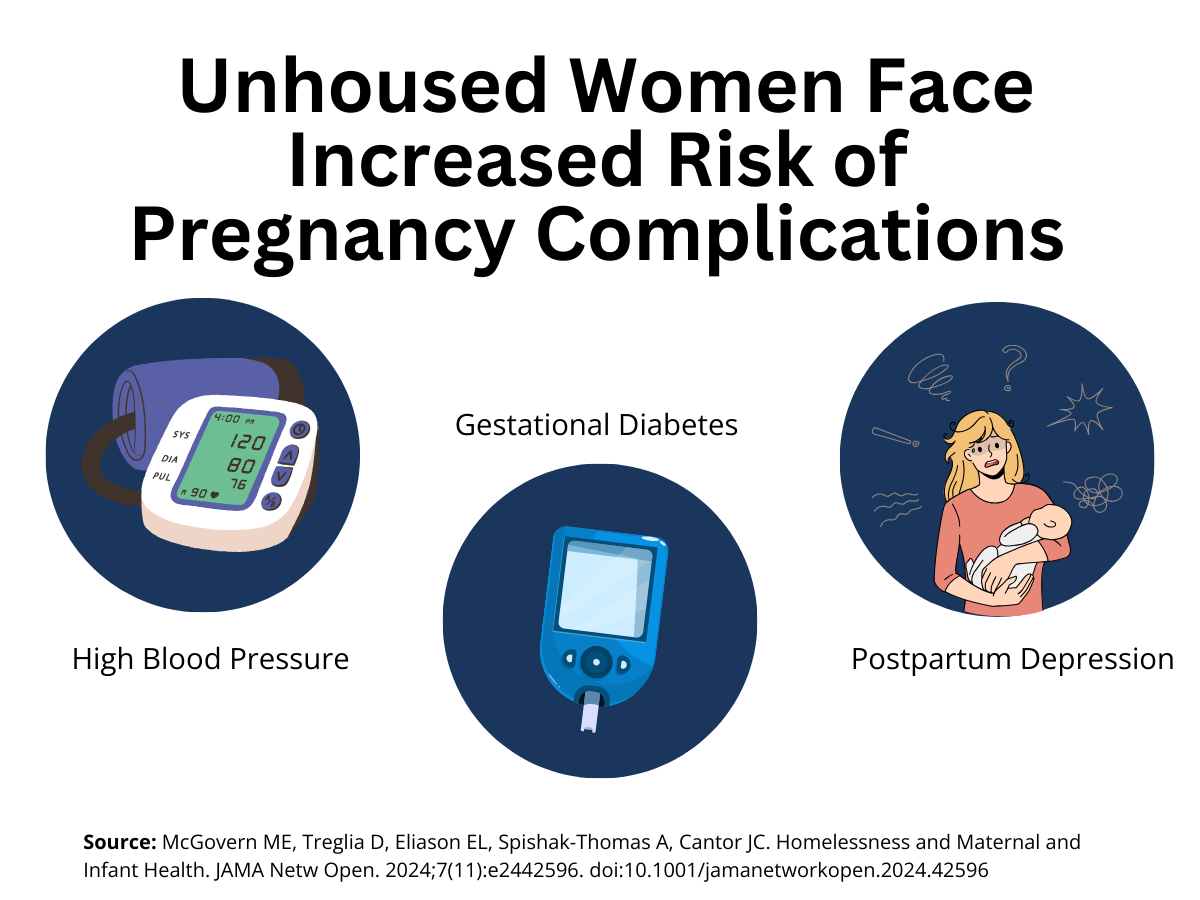 Graphic illustrating that unhoused women face increased risk of pregnancy complications like high blood pressure, gestational diabetes, and depression