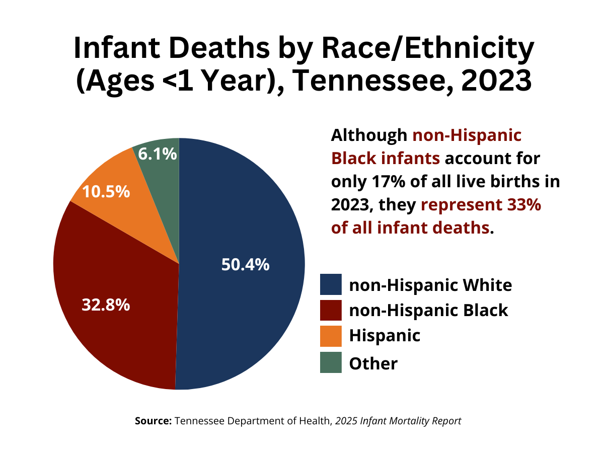 Graphic illustrating infant deaths by race/ethnicity in 2023