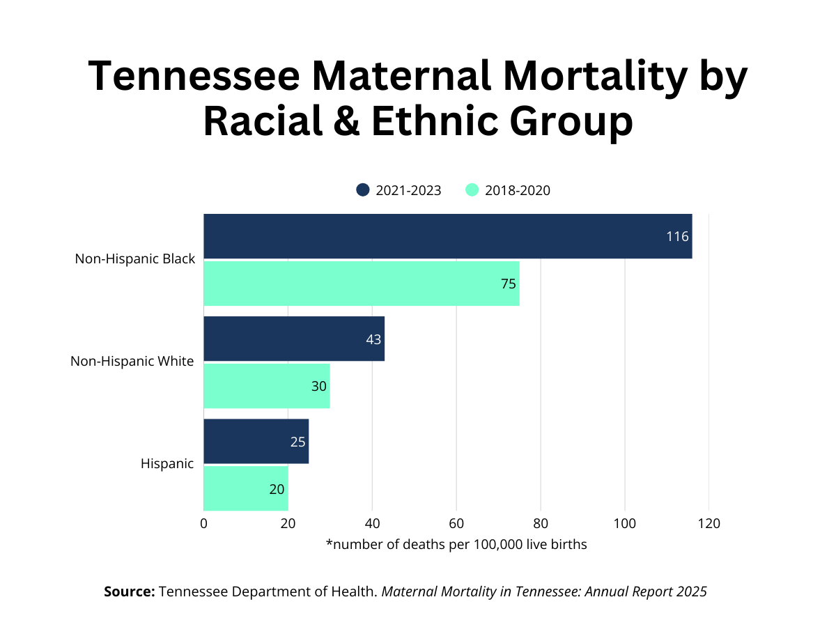 Graphic illustrating Tennessee maternal mortality by racial and ethnic group