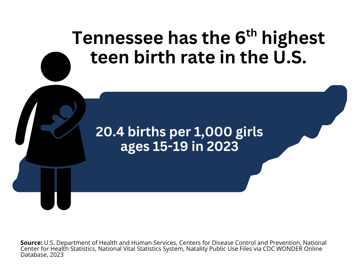 Graphic illustrating Tennessee's teen birth rate, 6th highest in the US