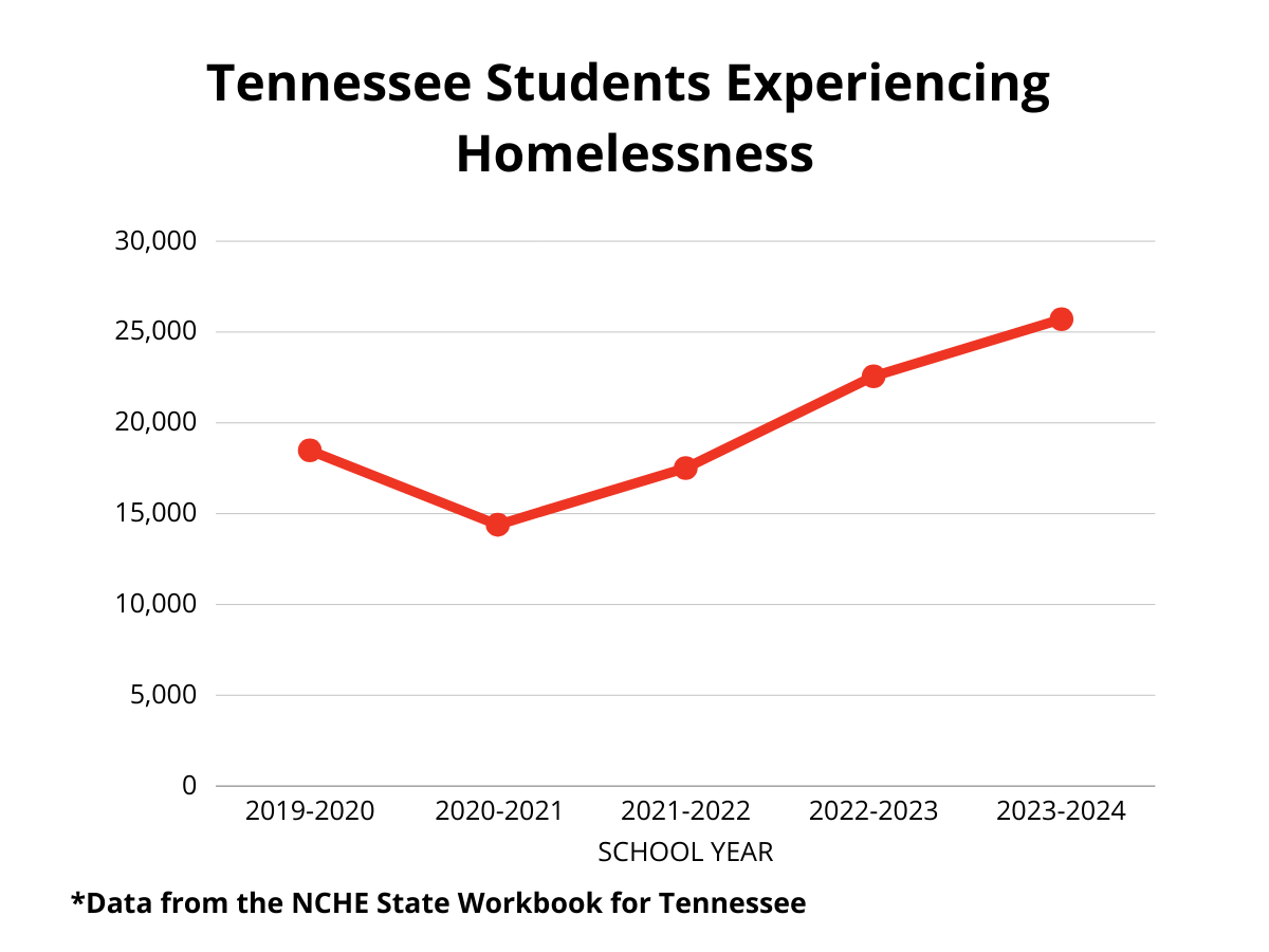 Tennessee students experiencing homelessness