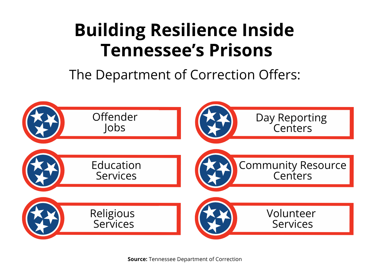 Graphic showing building resilience in Tennessee's prisons