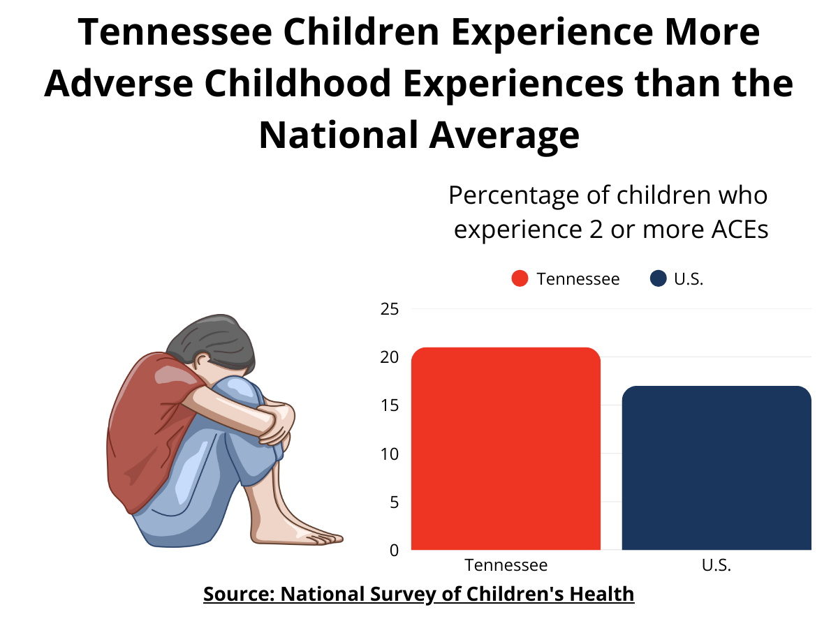 Tennessee children experience more ACEs than the national average