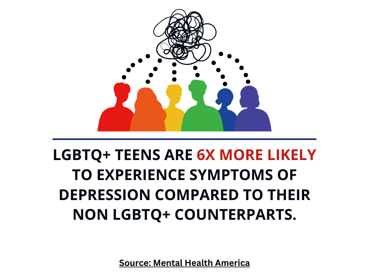 In the US, LGBTQ+ teens are 6x more likely to experience symptoms of depression compared to their non-LGBTQ+ counterparts