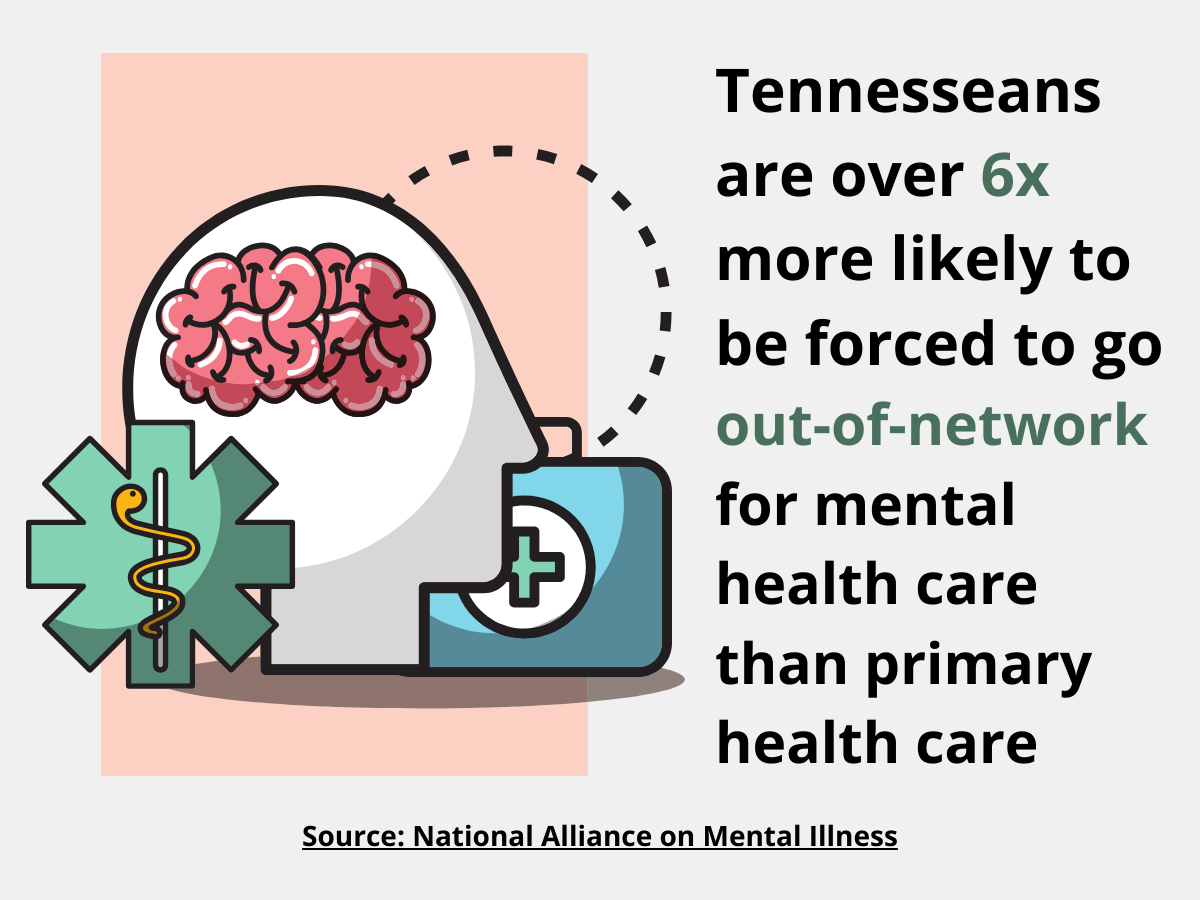 Tennesseans are over 6x more likley to be forced to go out-of-network fo rmental health care than primary health care