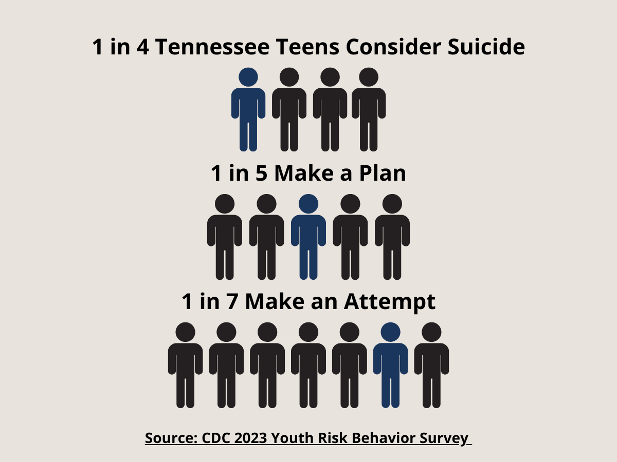 1 in 4 Tennessee Teens consider suicide; 1 in 5 make a plan; 1 in 7 make an attempt