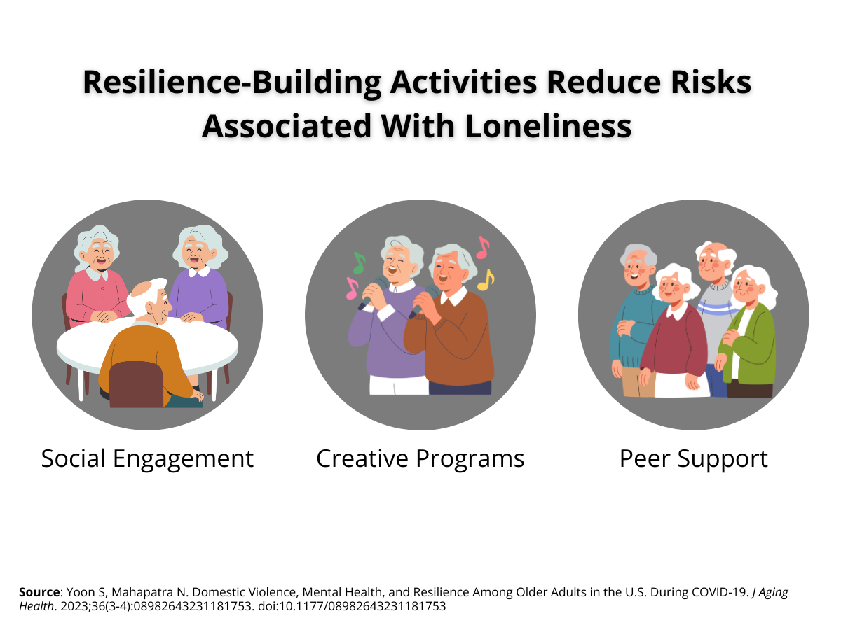 Resilience-building activities reduce risks associated with loneliness